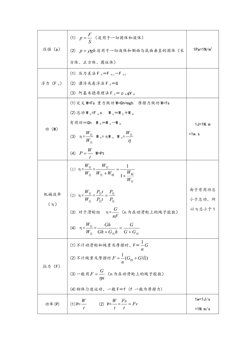 初中物理公式大全与常用研究方法.pdf