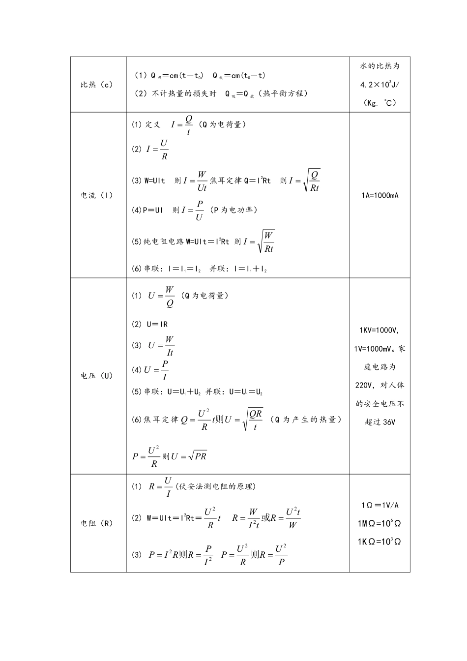 初中物理公式大全与常用研究方法.pdf