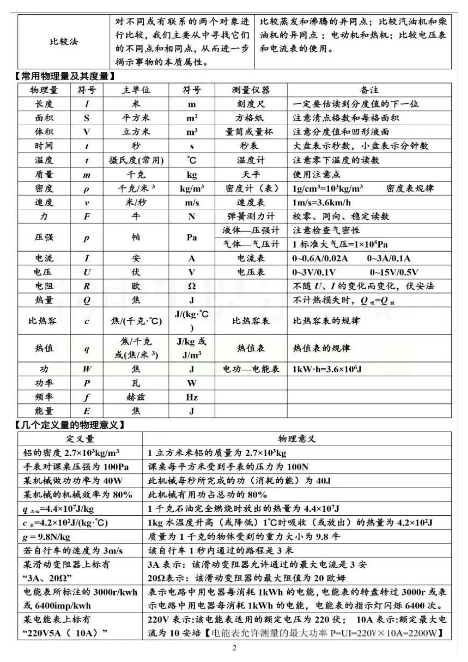 初中物理必背基础知识表（9页）.pdf