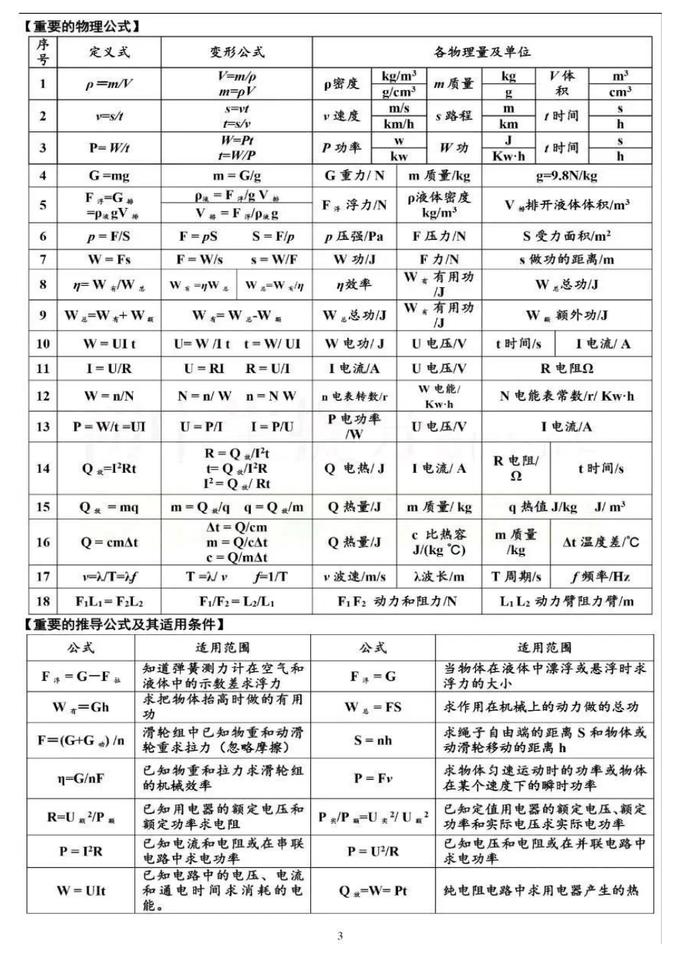初中物理必背基础知识表（9页）.pdf