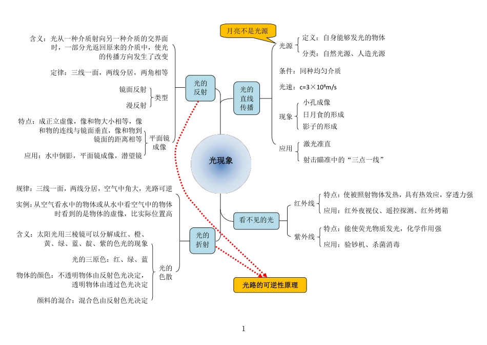 初中物理知识点思维导图25张【PDF-高清版】.pdf