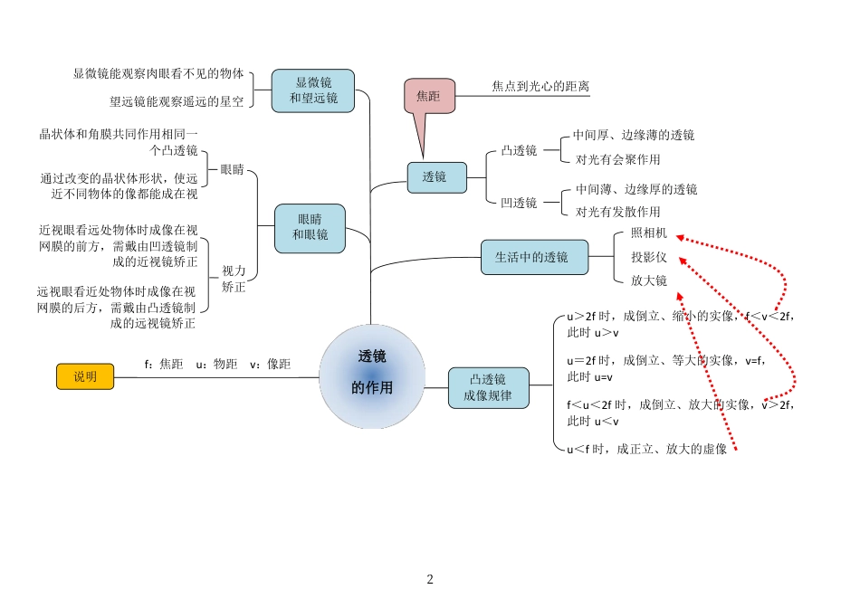 初中物理知识点思维导图25张【PDF-高清版】.pdf