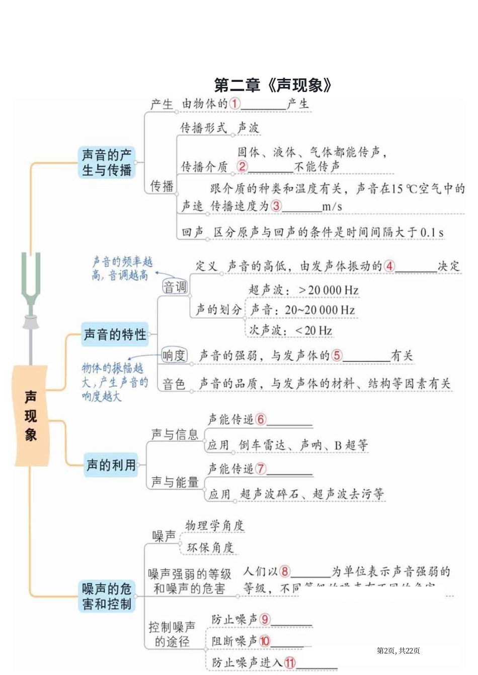 初中物理基础知识梳理图22页（填空版）.pdf