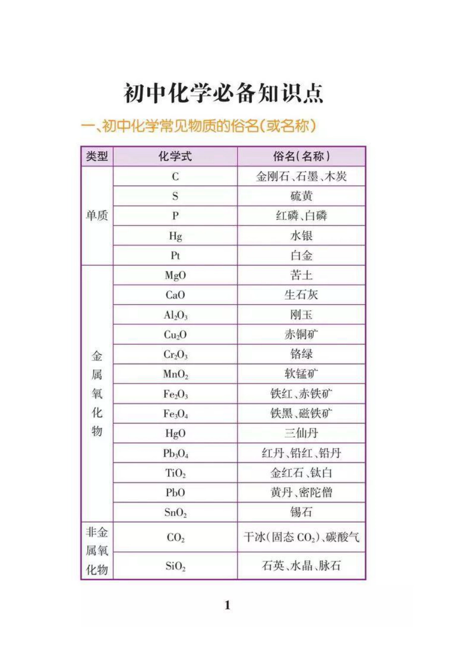 初中化学必背知识点（表格版）.pdf