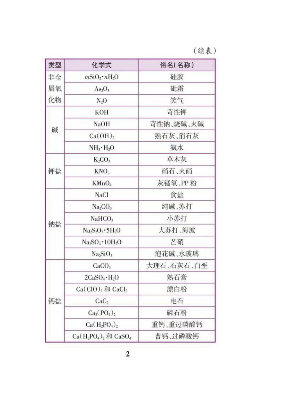 初中化学必背知识点（表格版）.pdf