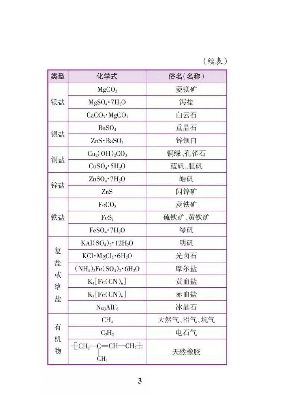 初中化学必背知识点（表格版）.pdf