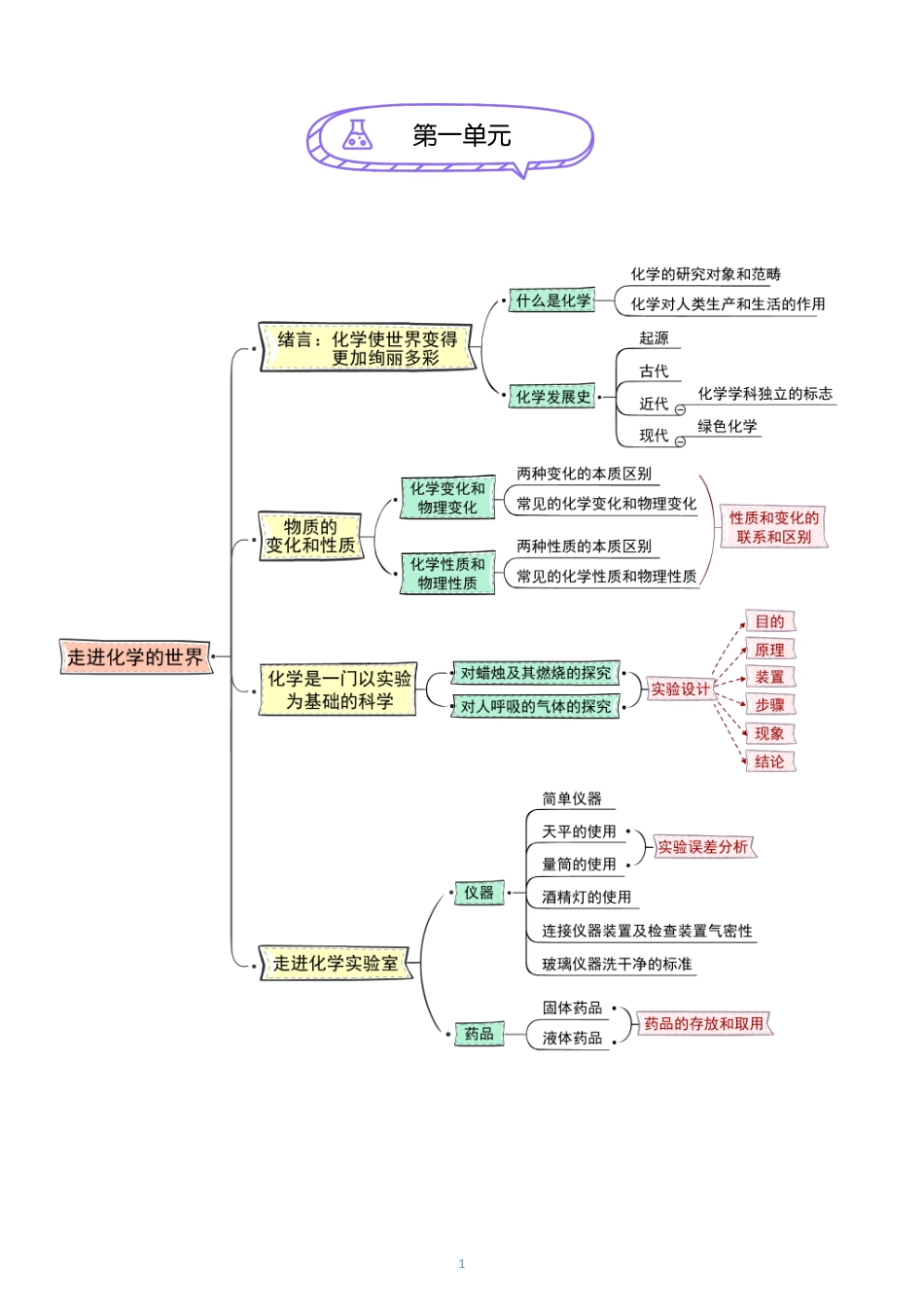02、初中化学思维导图 全册知识浓缩版.pdf