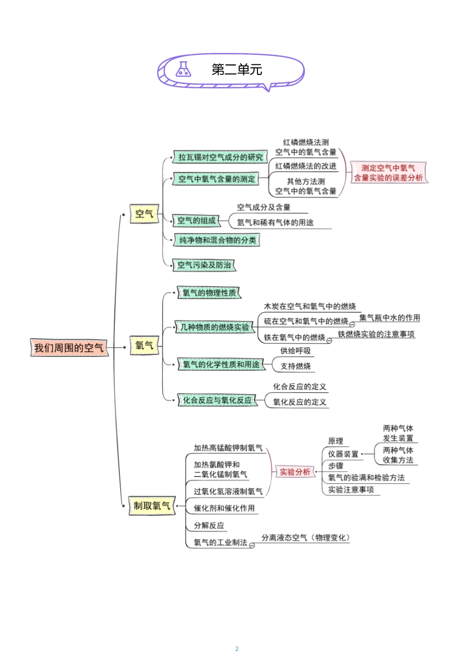 02、初中化学思维导图 全册知识浓缩版.pdf