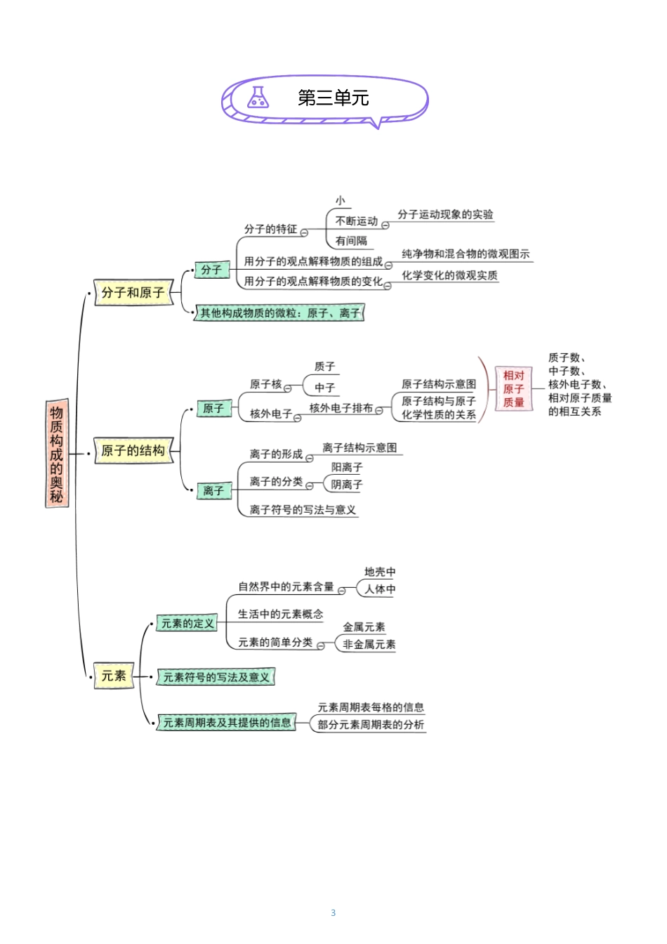 02、初中化学思维导图 全册知识浓缩版.pdf