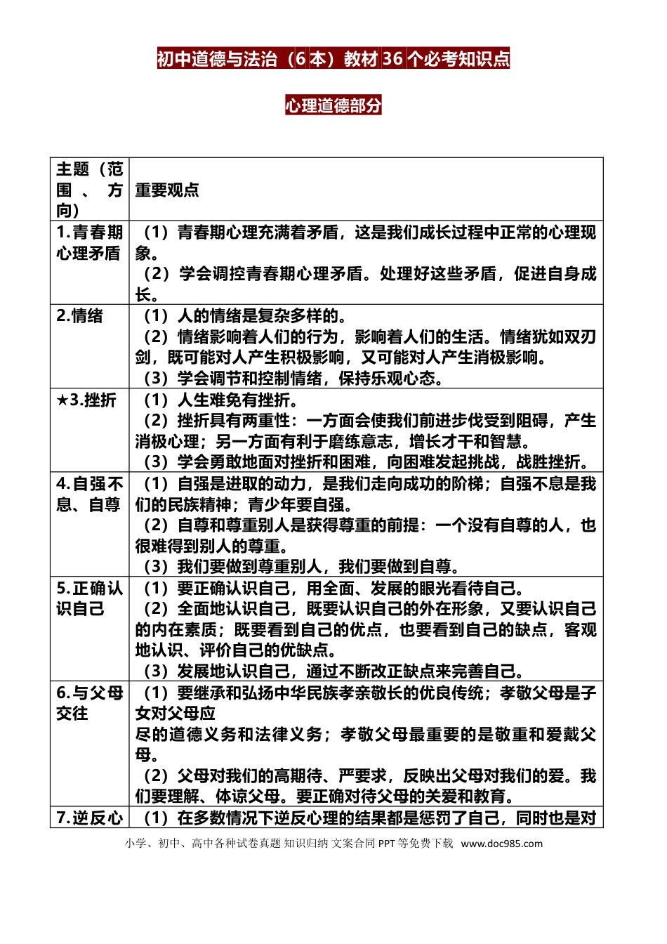 初中道德与法治（6本）教材36个必考知识.doc