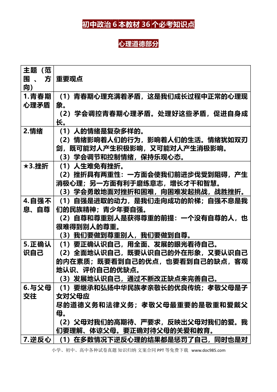 1、初中道法6本教材36个必考知识点.doc