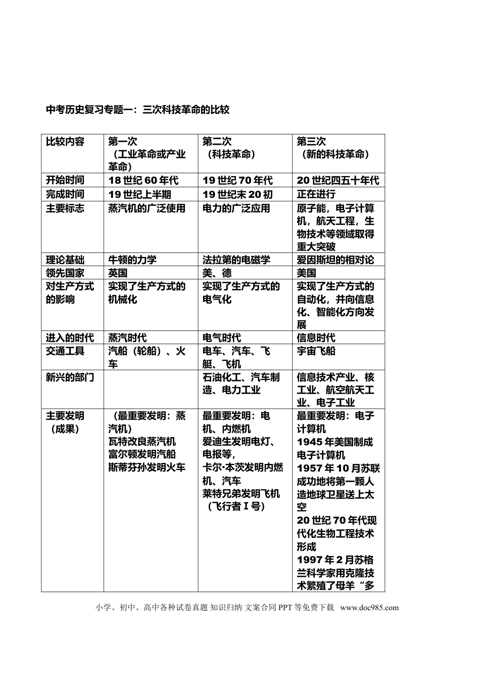 初中历史【十七个专题】总复习.doc