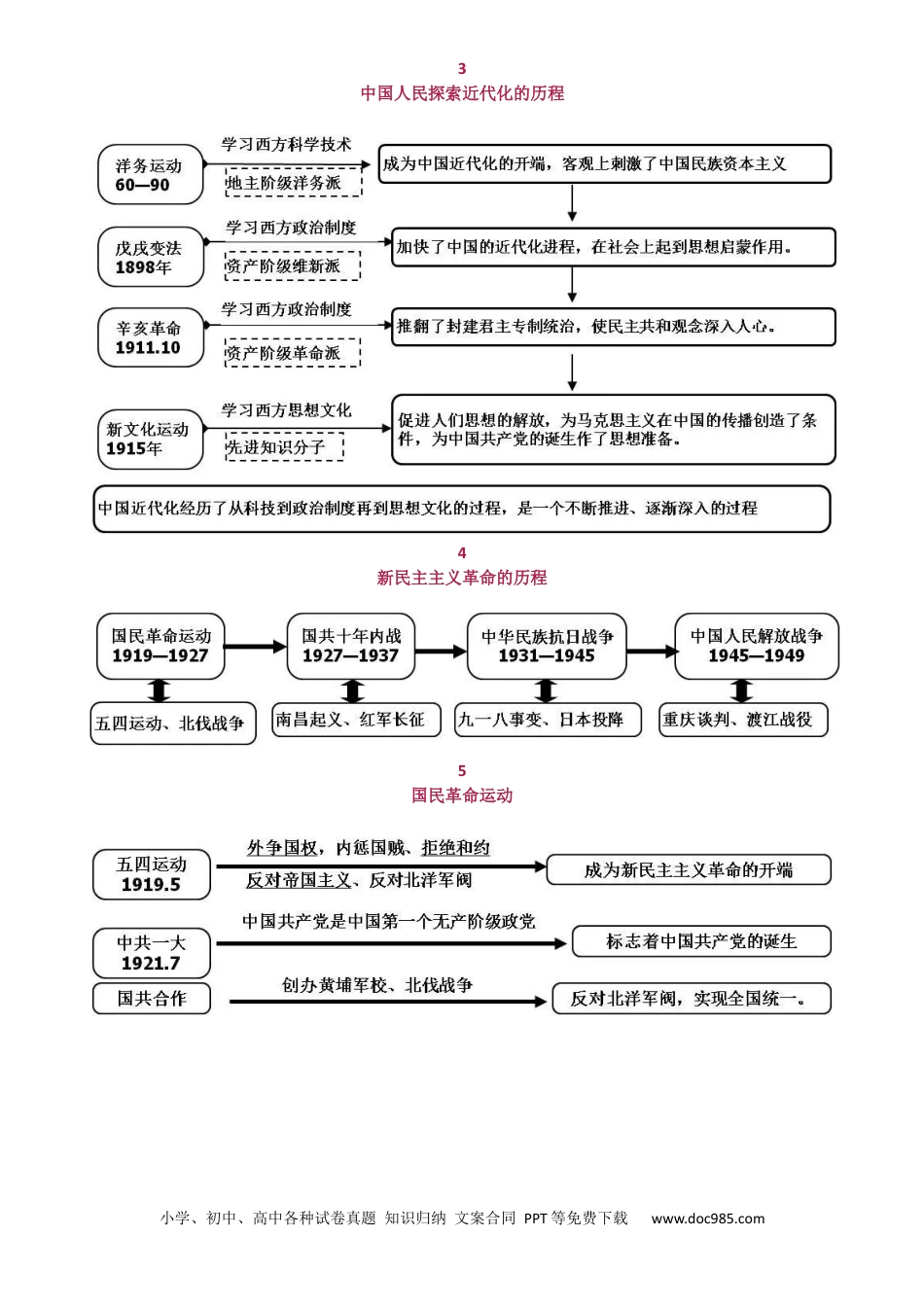初中历史《中考必备的20张思维导图》.docx