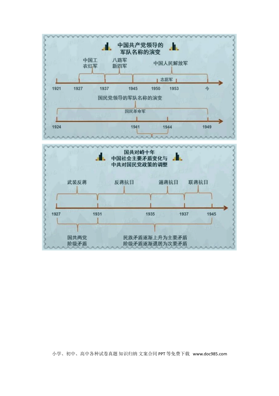 初中历史时间轴.doc