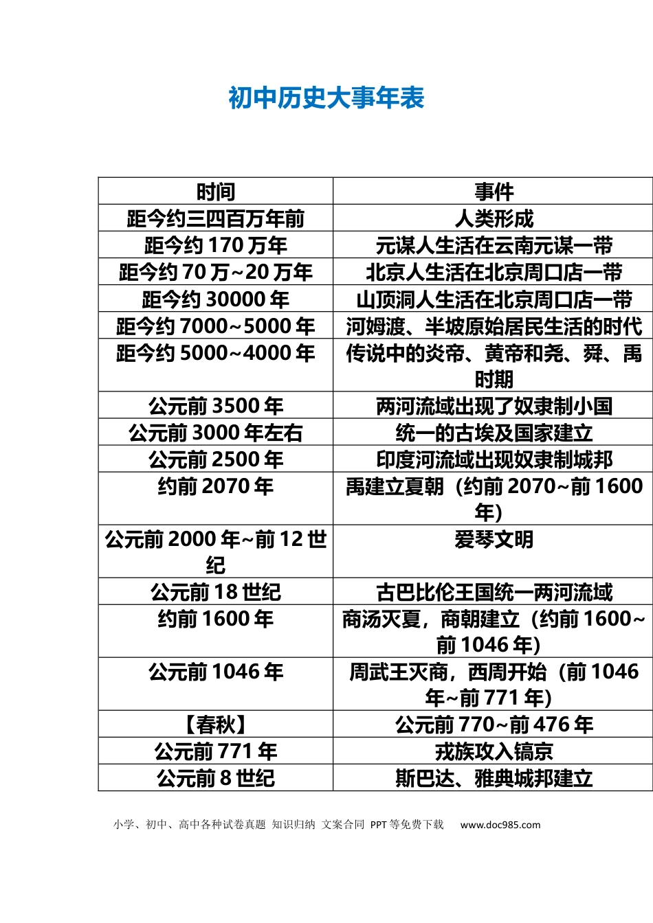 初中历史大事年表.docx