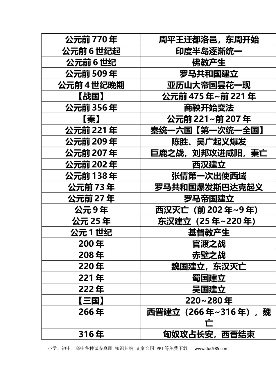 初中历史大事年表.docx