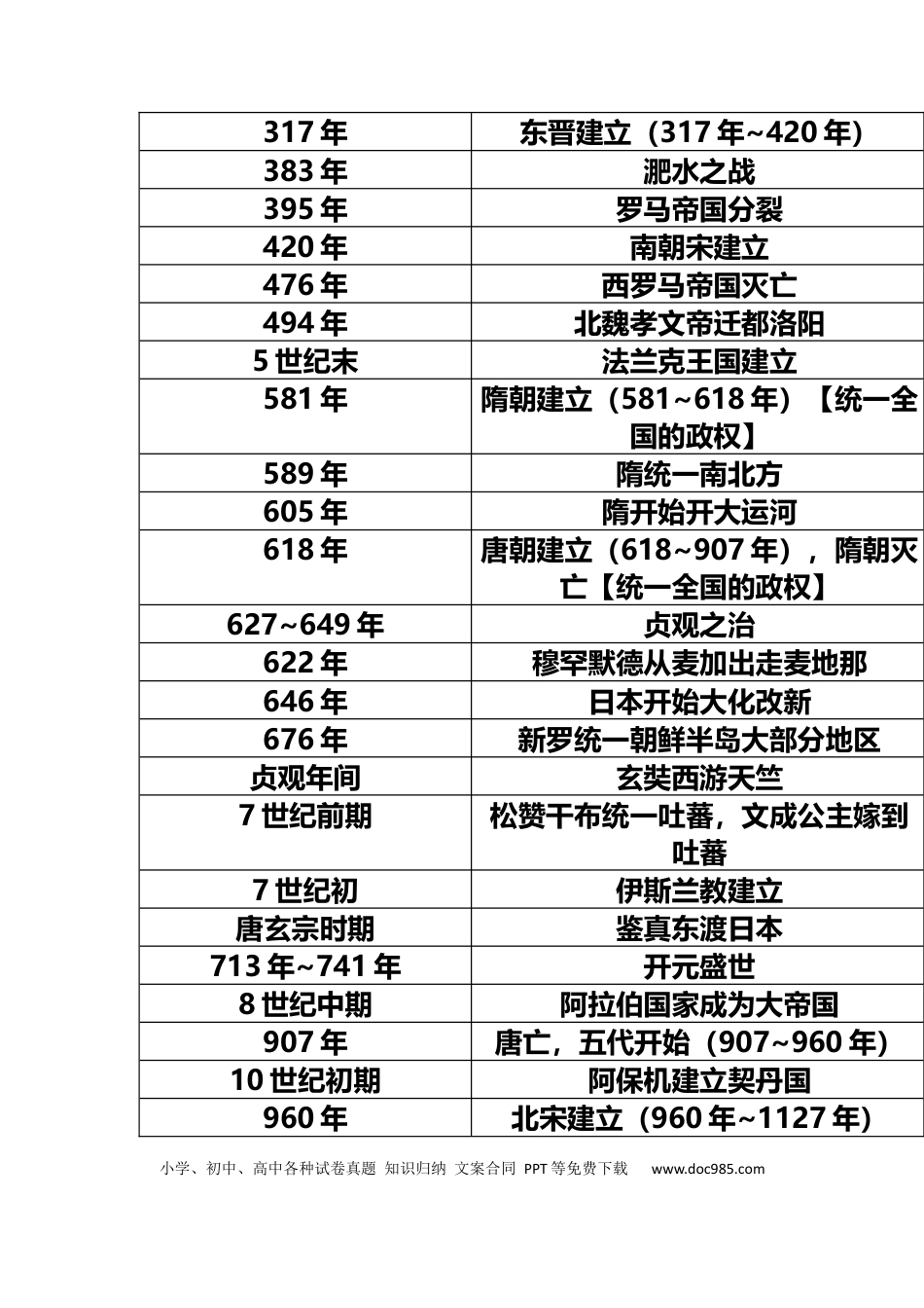 初中历史大事年表.docx