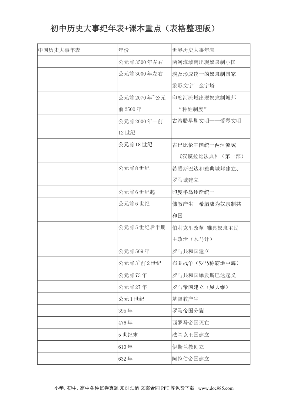 初中历史大事纪年表+课本重点（表格整理版）.docx