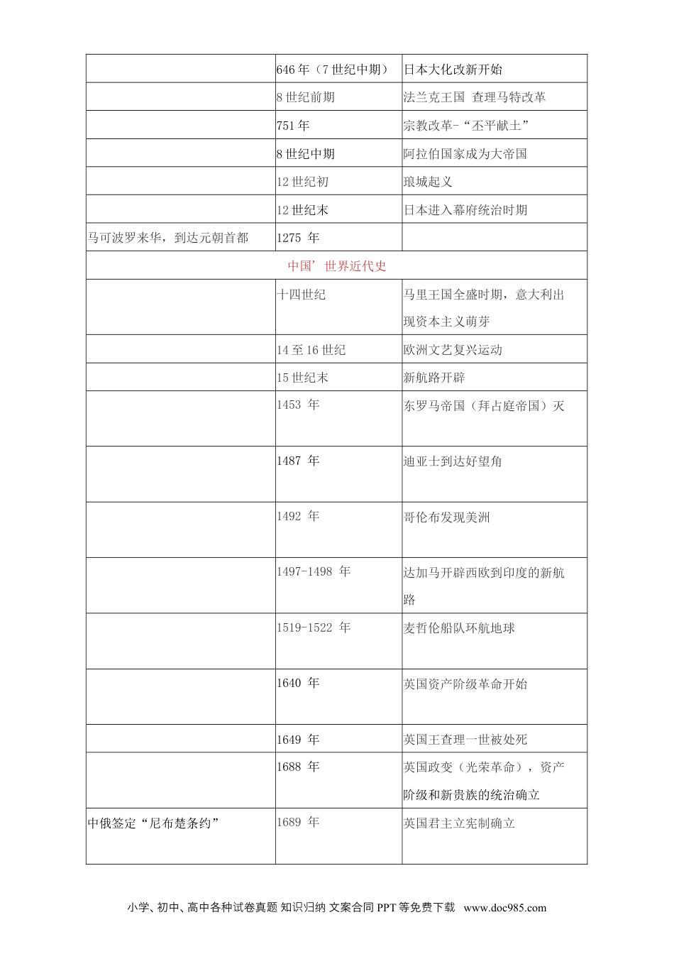初中历史大事纪年表+课本重点（表格整理版）.docx
