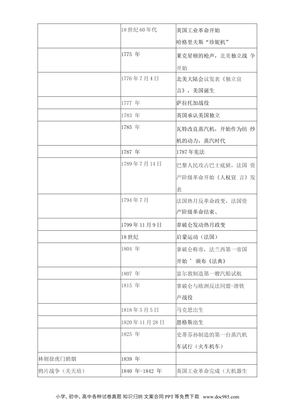 初中历史大事纪年表+课本重点（表格整理版）.docx