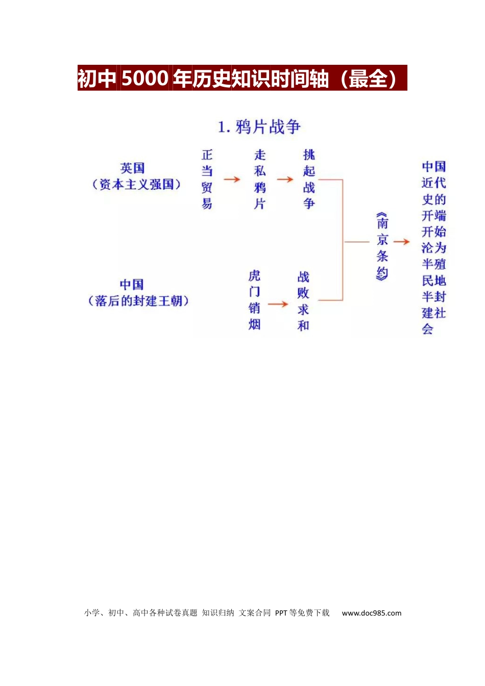 初中历史5000年历史知识时间轴（最全）.docx