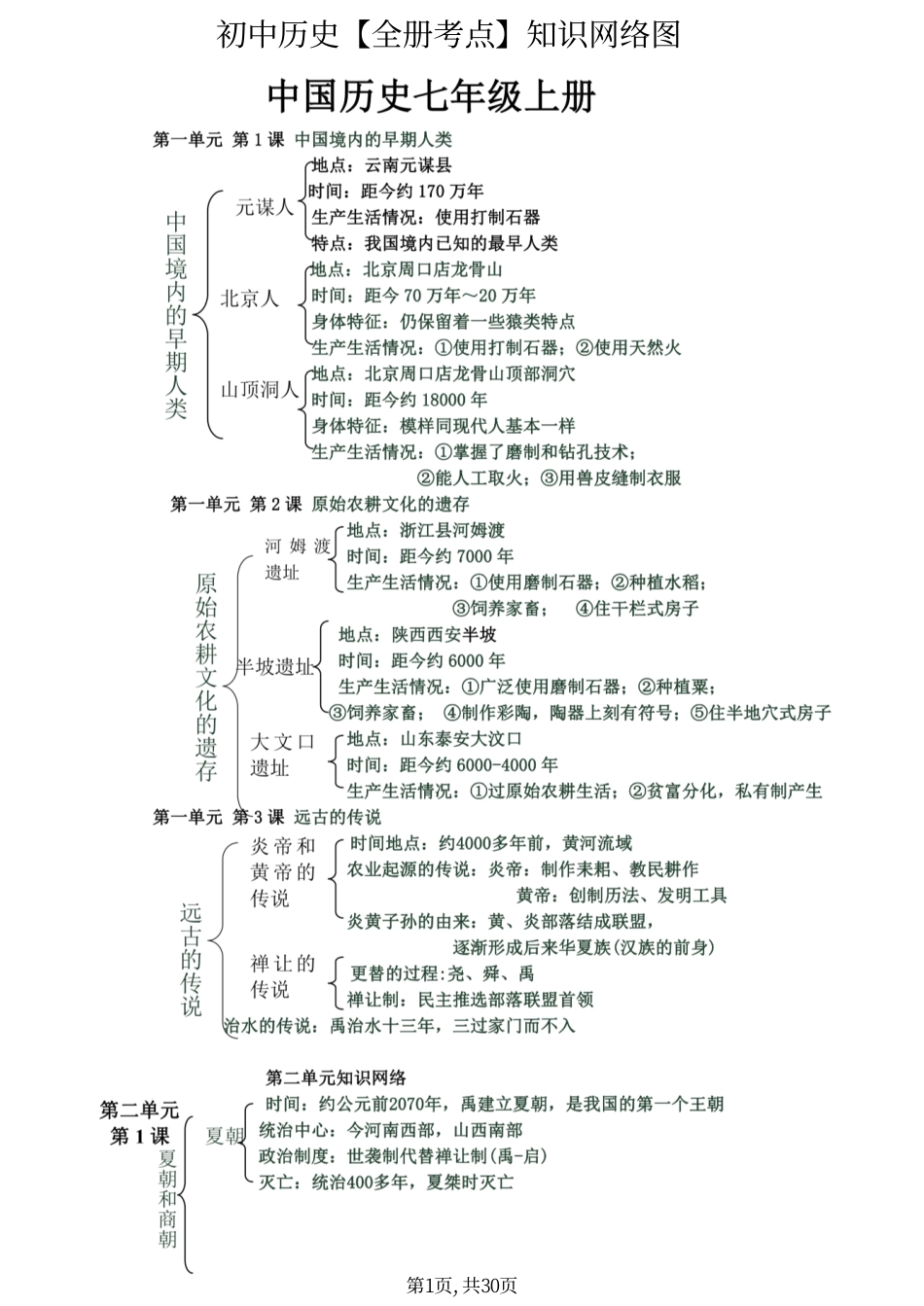 2、初中历史（全册）考点知识网络图.pdf