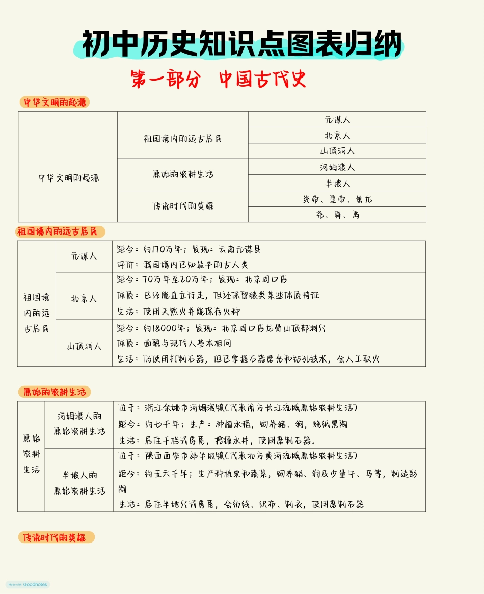 初中历史知识点图表归纳.pdf