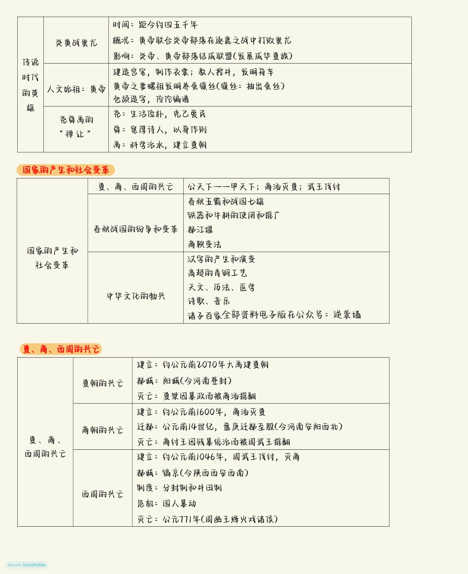 初中历史知识点图表归纳.pdf