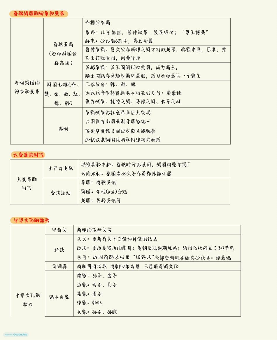 初中历史知识点图表归纳.pdf