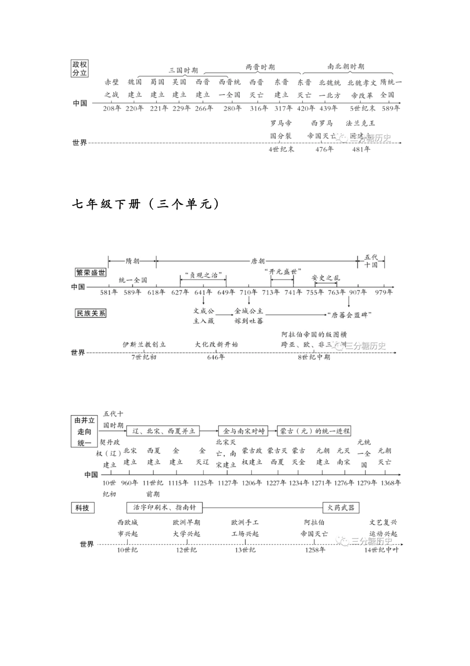 初中历史全册各单元时间轴超全梳理.pdf
