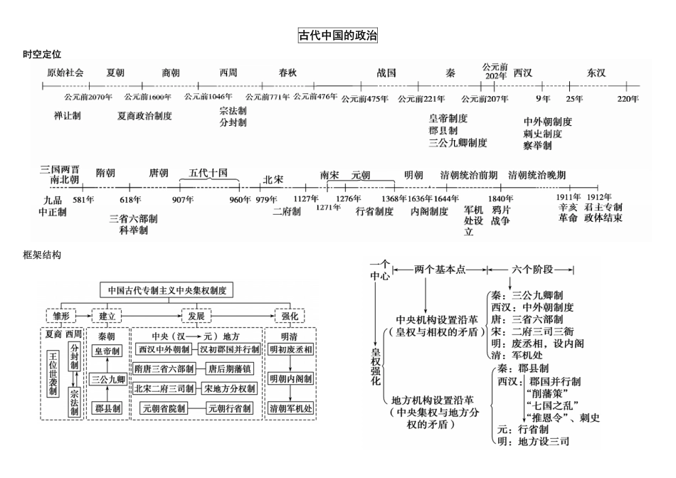 初中历史全册历史时间轴（11页）.pdf