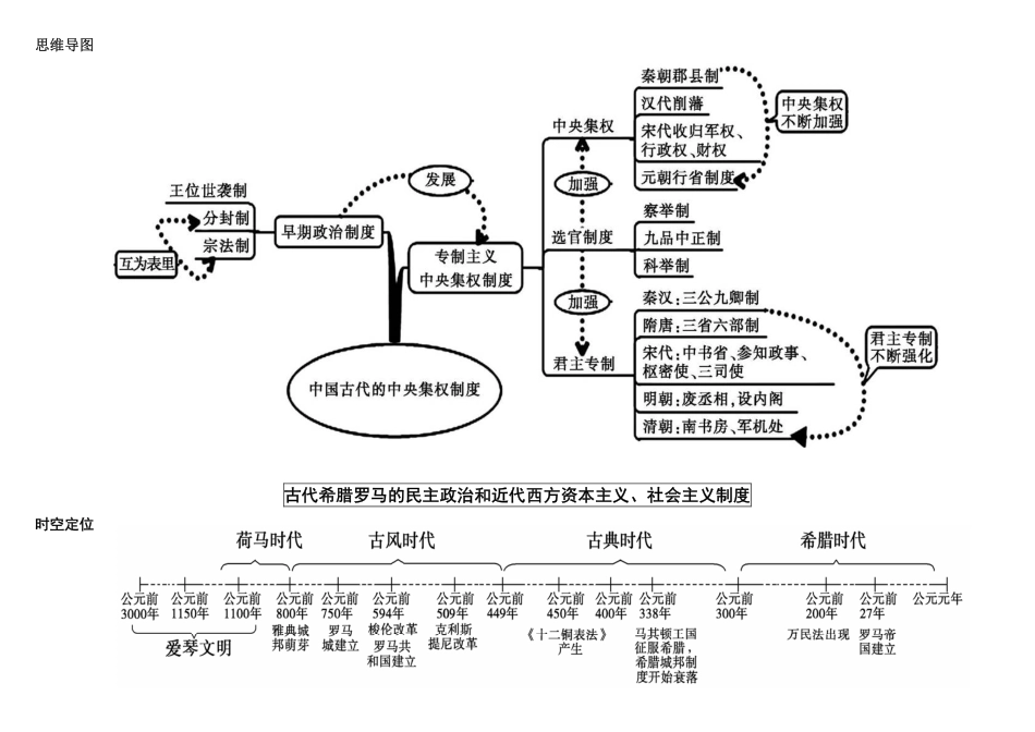 初中历史全册历史时间轴（11页）.pdf