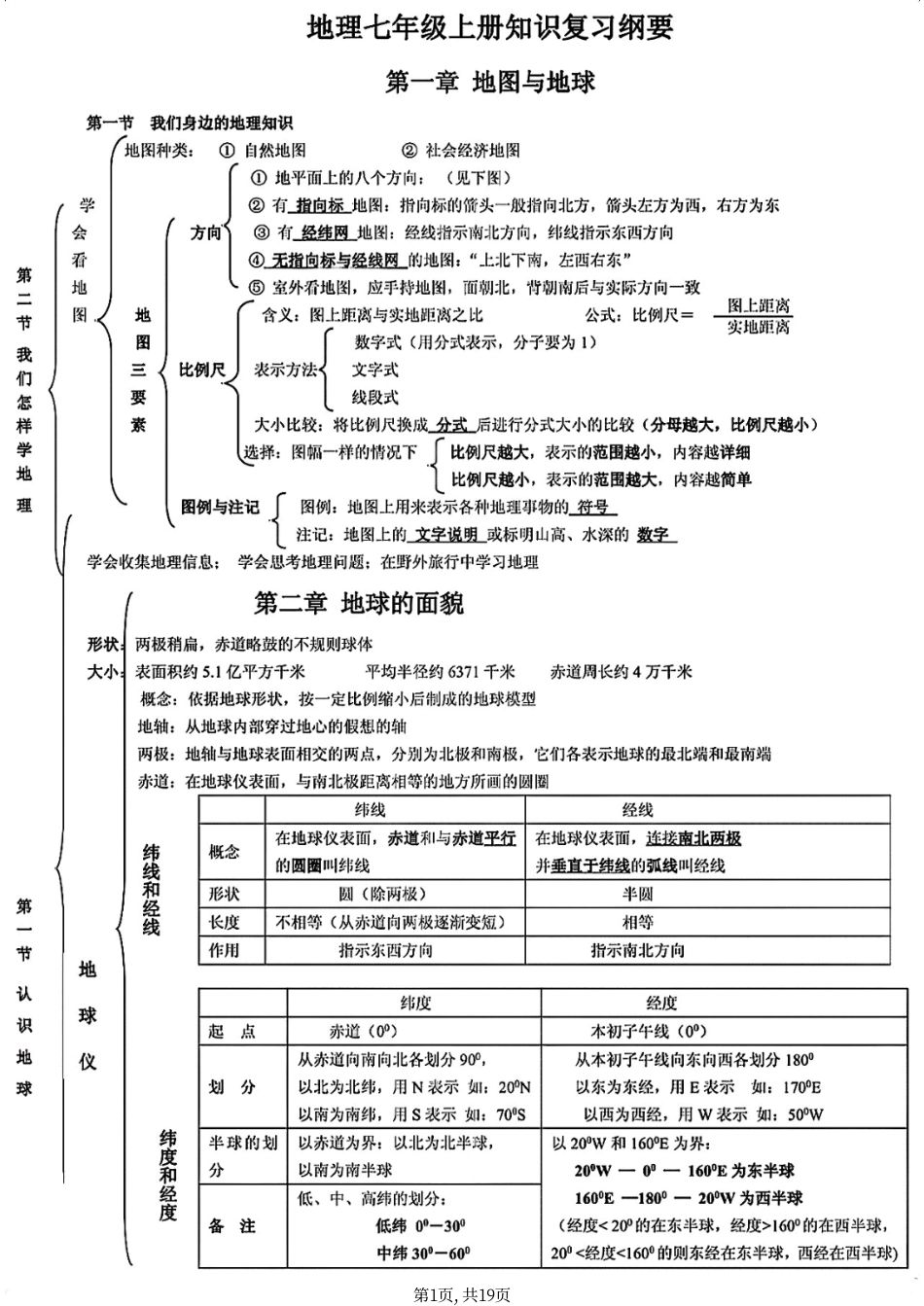 初中地理全册知识复习提纲.pdf