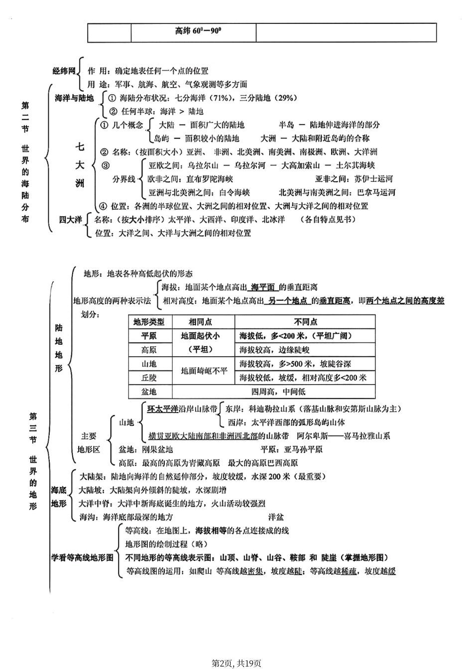 初中地理全册知识复习提纲.pdf