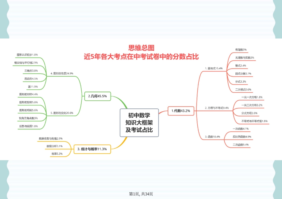 初中数学思维导图34张.pdf