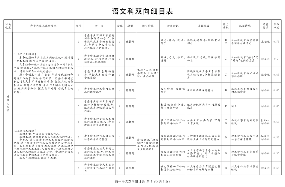 2027届地区期末语文细目表高一语文 模拟题.pdf