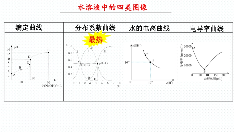 2026届高考化学一轮复习课件 —水溶液中粒子分布系数曲线+答案.pptx