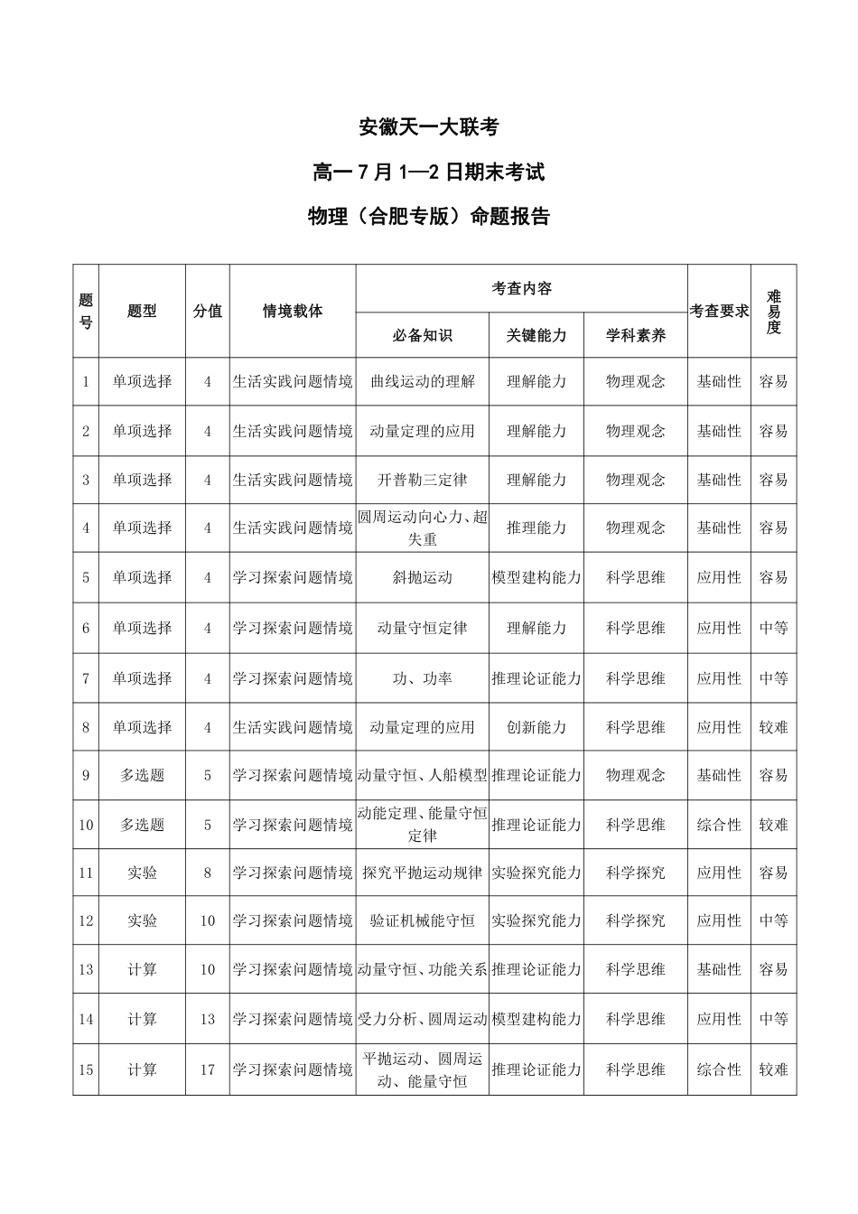 高一物理模拟题   物理合肥专版安徽高一7月1-2日期末考试命题报告 .pdf