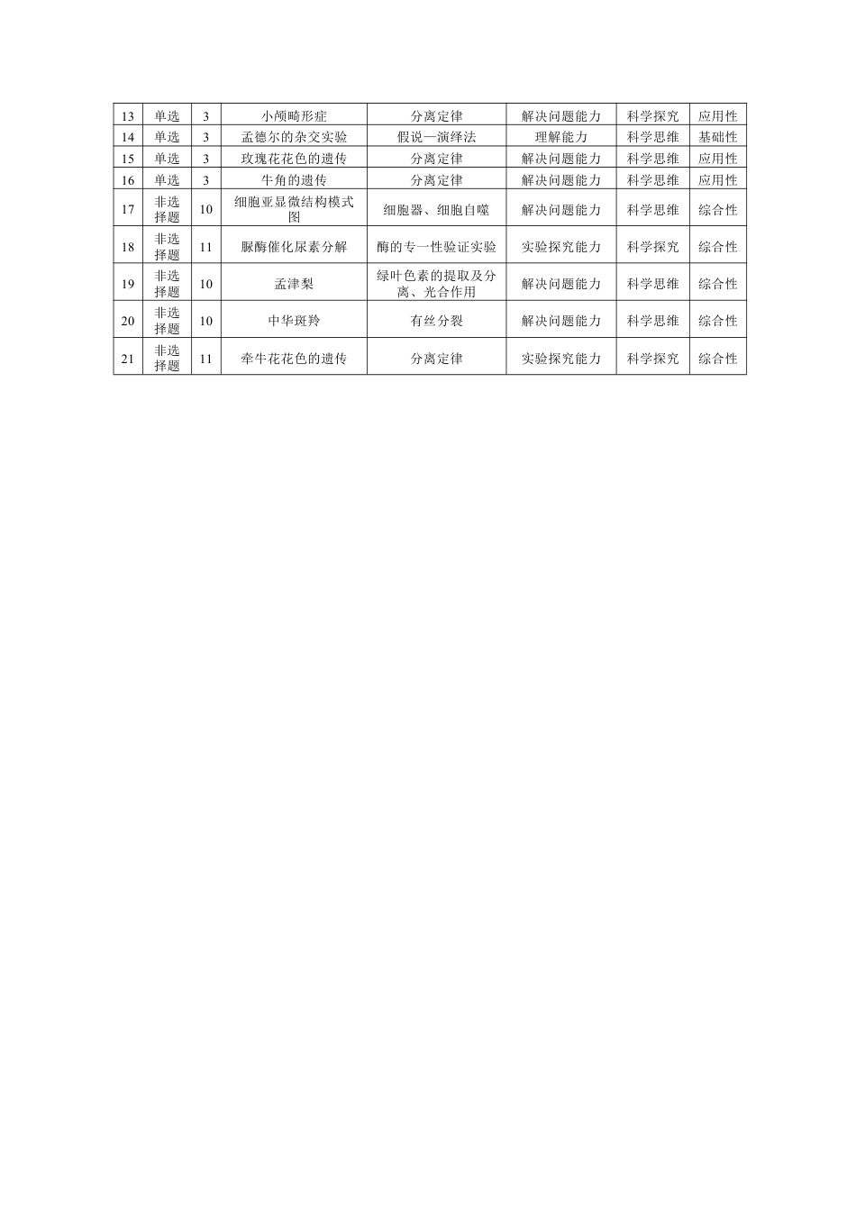 生物学高一命题报告.pdf