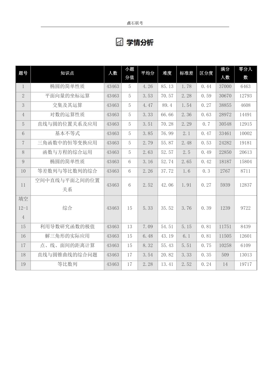 高三数学 模拟题   【点石联考】高三数学巩固卷2025.12(1).pdf