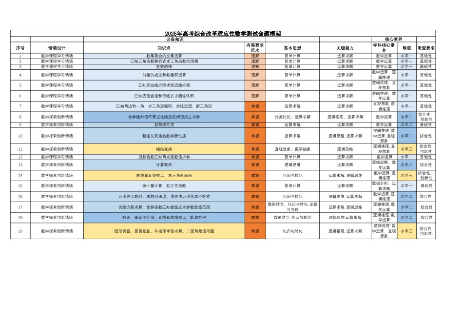 高三数学 模拟题   2025年高考综合改革适应性数学测试命题框架(1).pdf