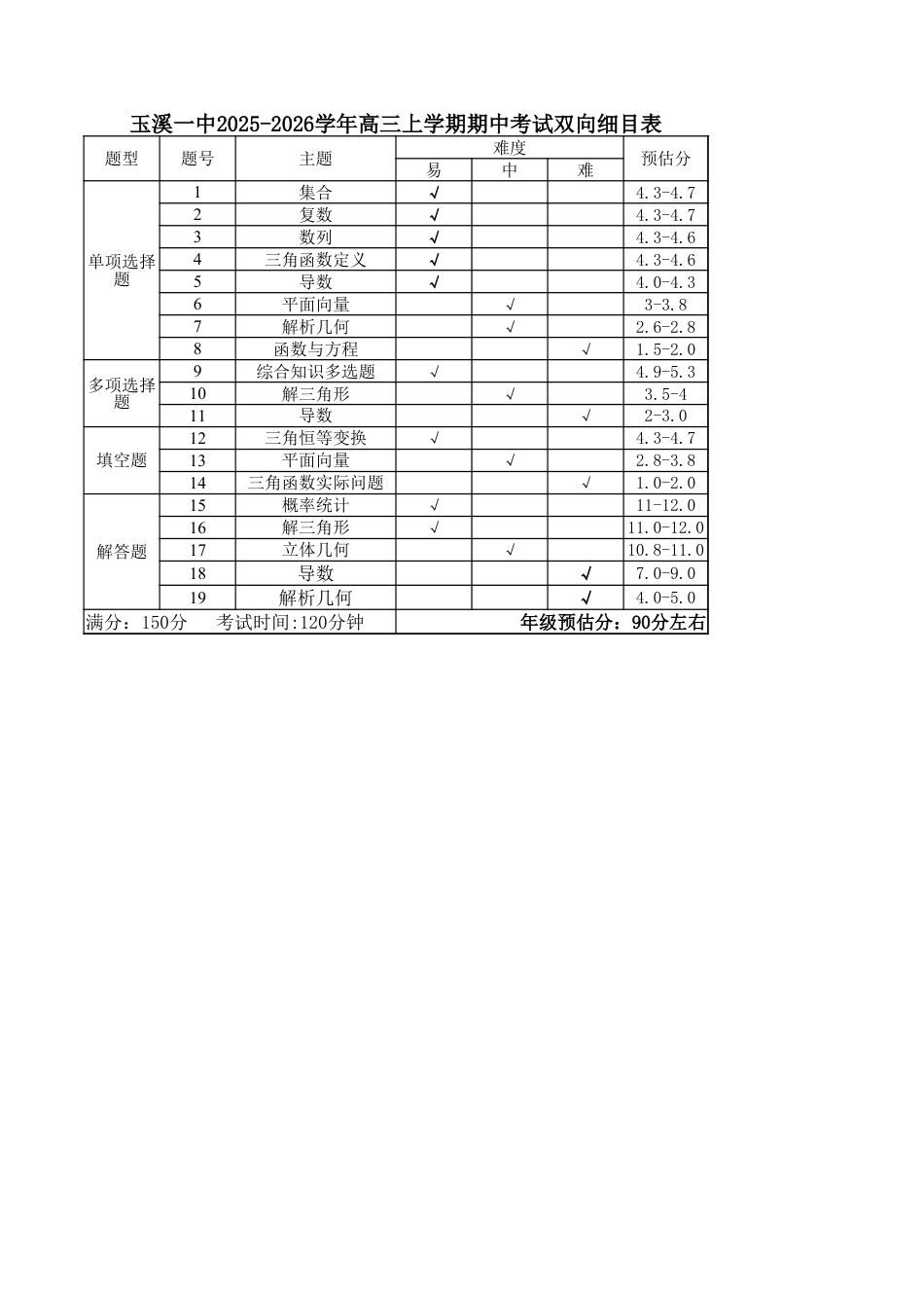 高三数学 模拟题   高三上学期期中考双向细目表(1).xlsx