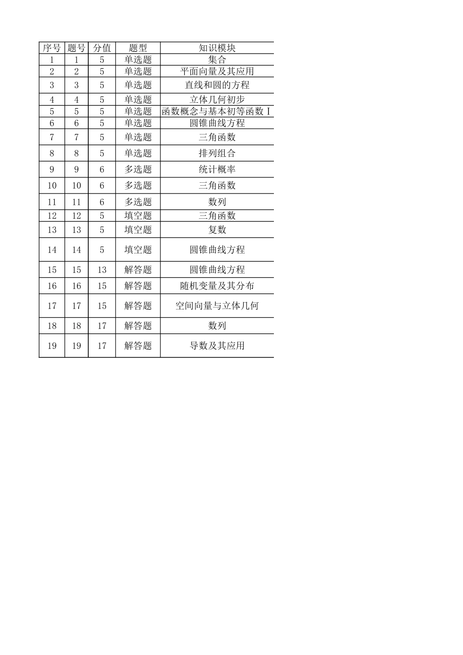 高三数学 模拟题   高三数学细目表（2026届高三年级1月份适应性测试）(1).xlsx