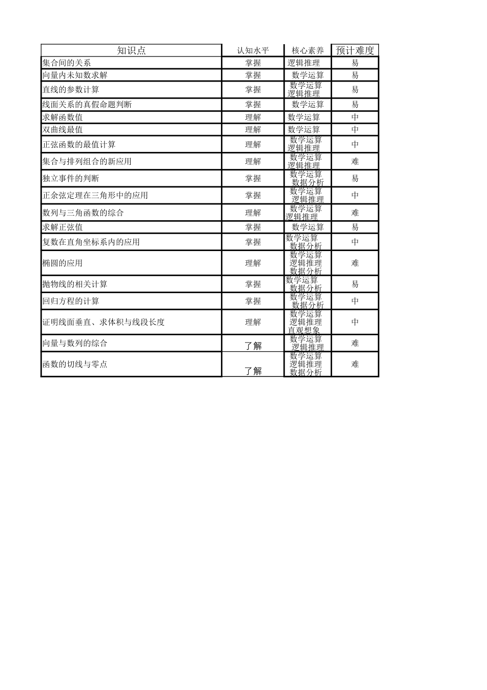 高三数学 模拟题   高三数学细目表（2026届高三年级1月份适应性测试）(1).xlsx