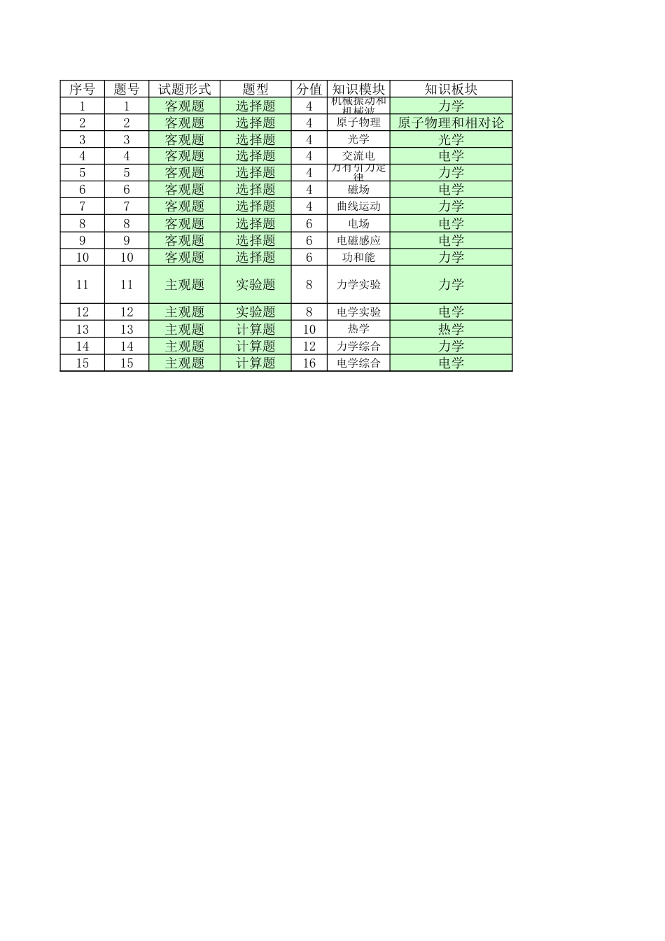 高三数学 模拟题   高三物理细目表（2026届高三年级1月份适应性测试）(1).xls