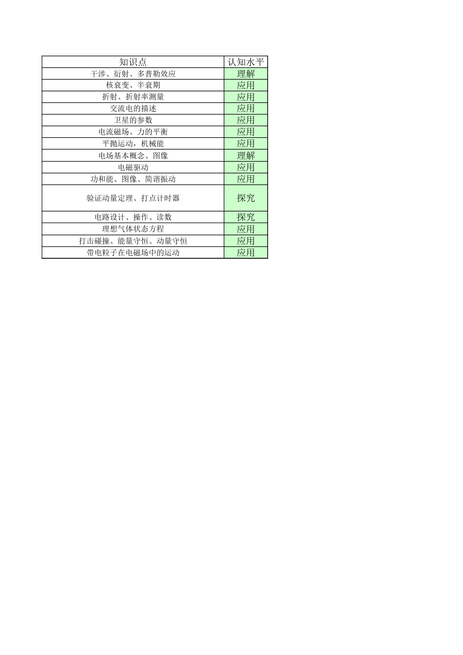 高三数学 模拟题   高三物理细目表（2026届高三年级1月份适应性测试）(1).xls