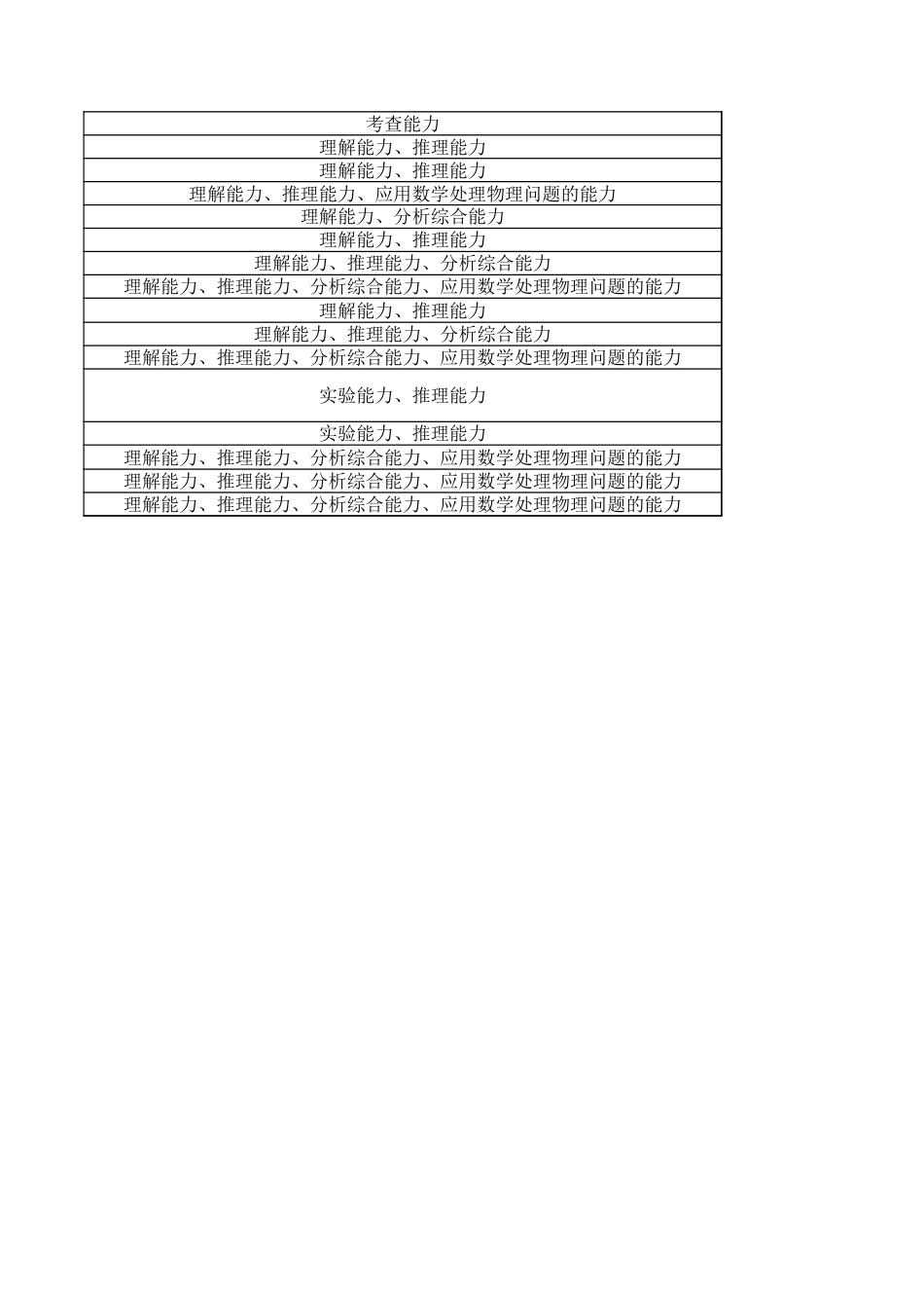 高三数学 模拟题   高三物理细目表（2026届高三年级1月份适应性测试）(1).xls