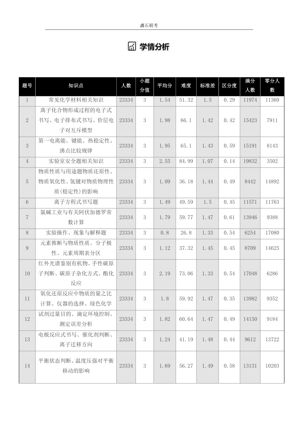 【点石联考】高三化学巩固卷A卷2025.12(1).pdf