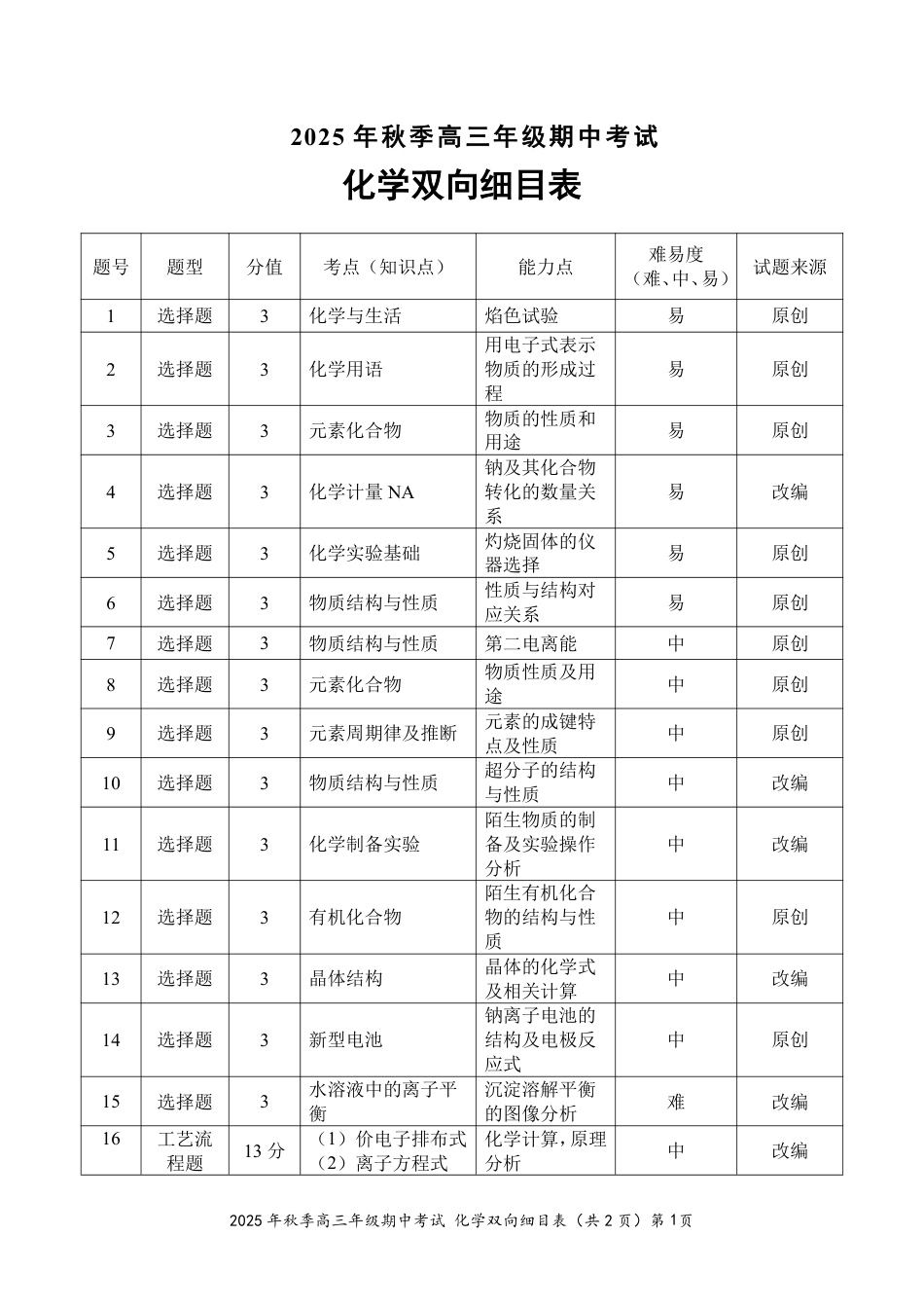 【高三11月鄂东南联考】化学双向细目表(1).pdf