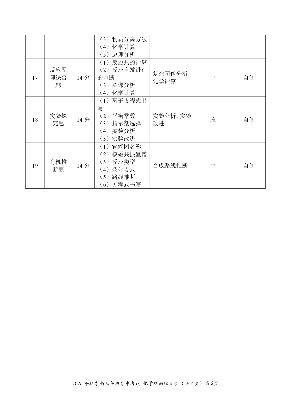 【高三11月鄂东南联考】化学双向细目表(1).pdf